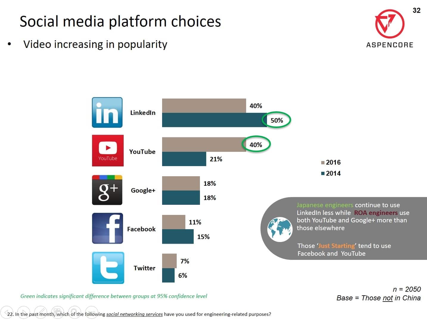 social media adoption by engineers 2016